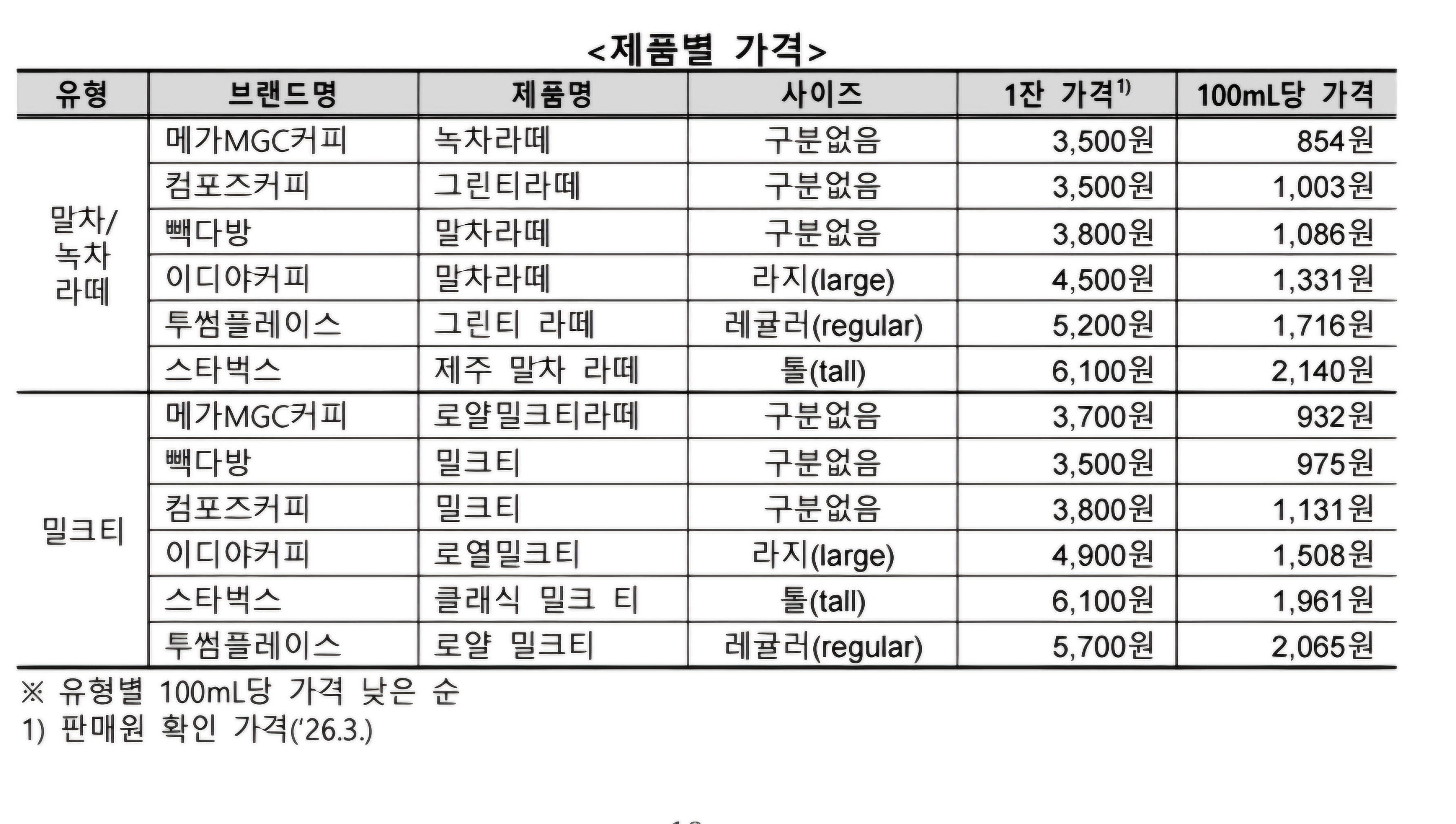 [정보/소식] 프랜차이즈카페 제품별 영양성분 분석 | 인스티즈