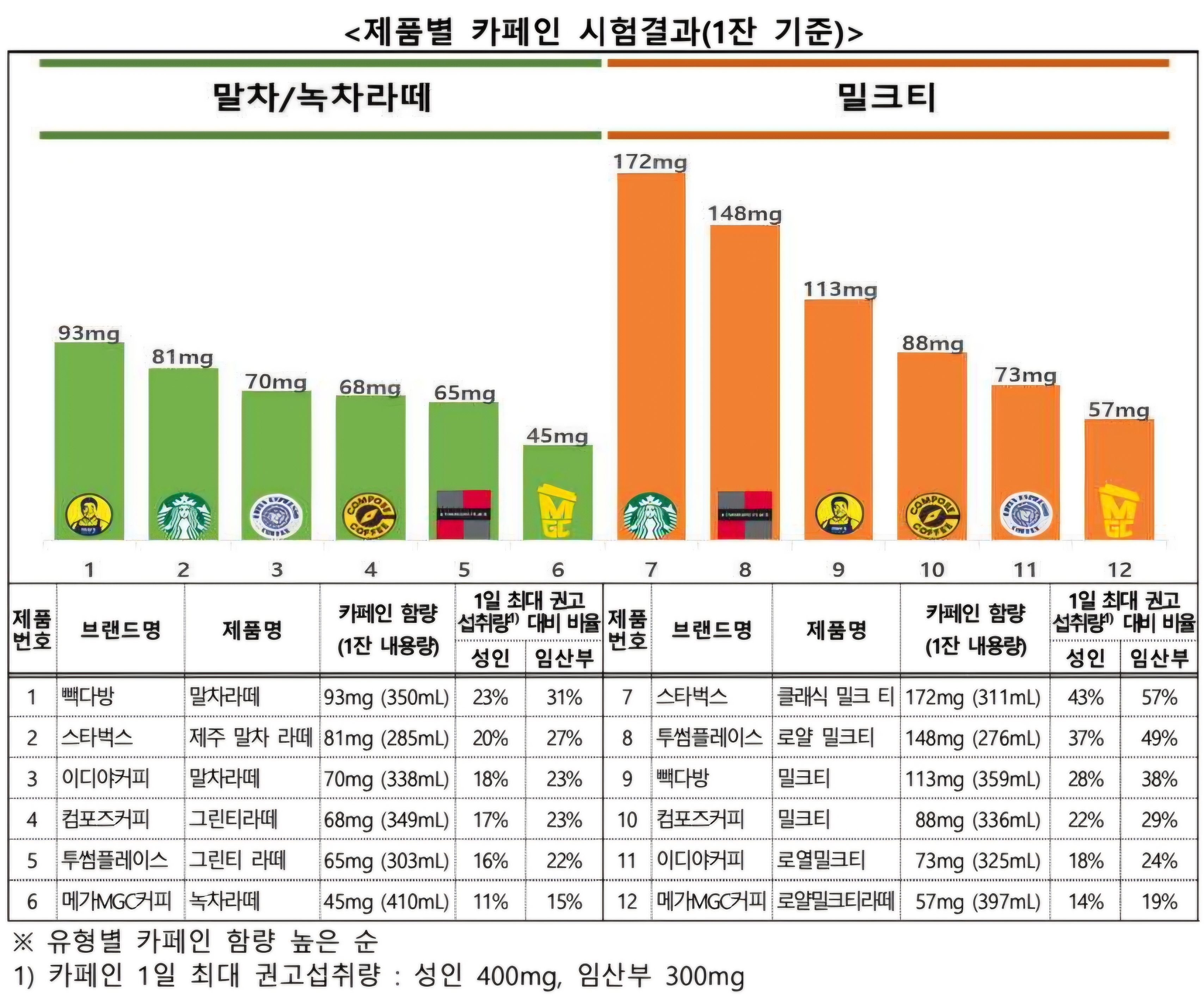 [정보/소식] 프랜차이즈카페 제품별 영양성분 분석 | 인스티즈