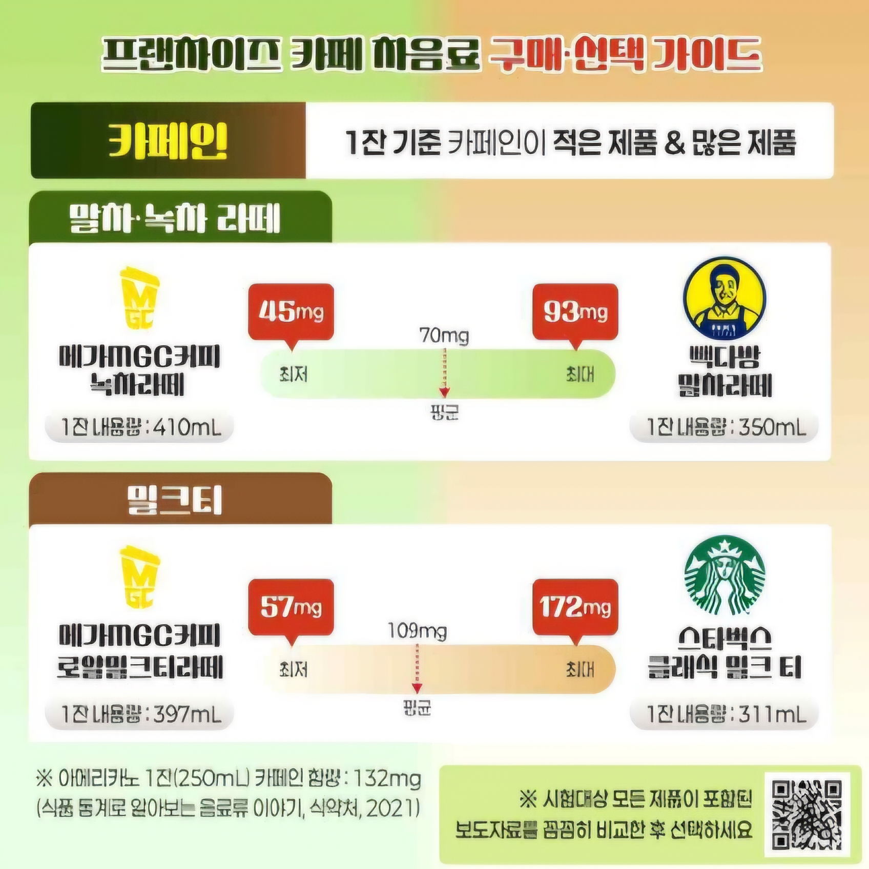 [정보/소식] 프랜차이즈카페 제품별 영양성분 분석 | 인스티즈