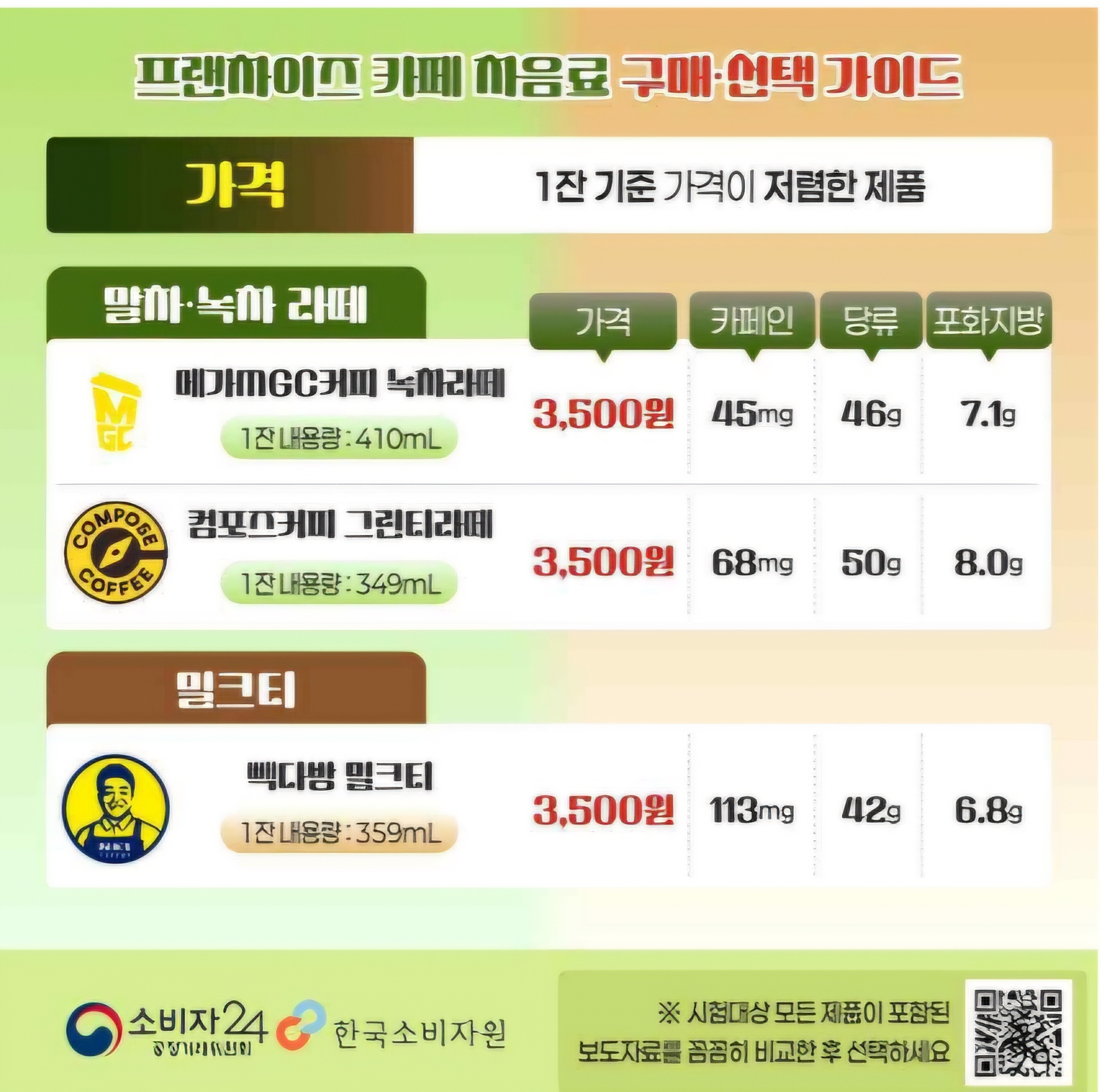 [정보/소식] 프랜차이즈카페 제품별 영양성분 분석 | 인스티즈