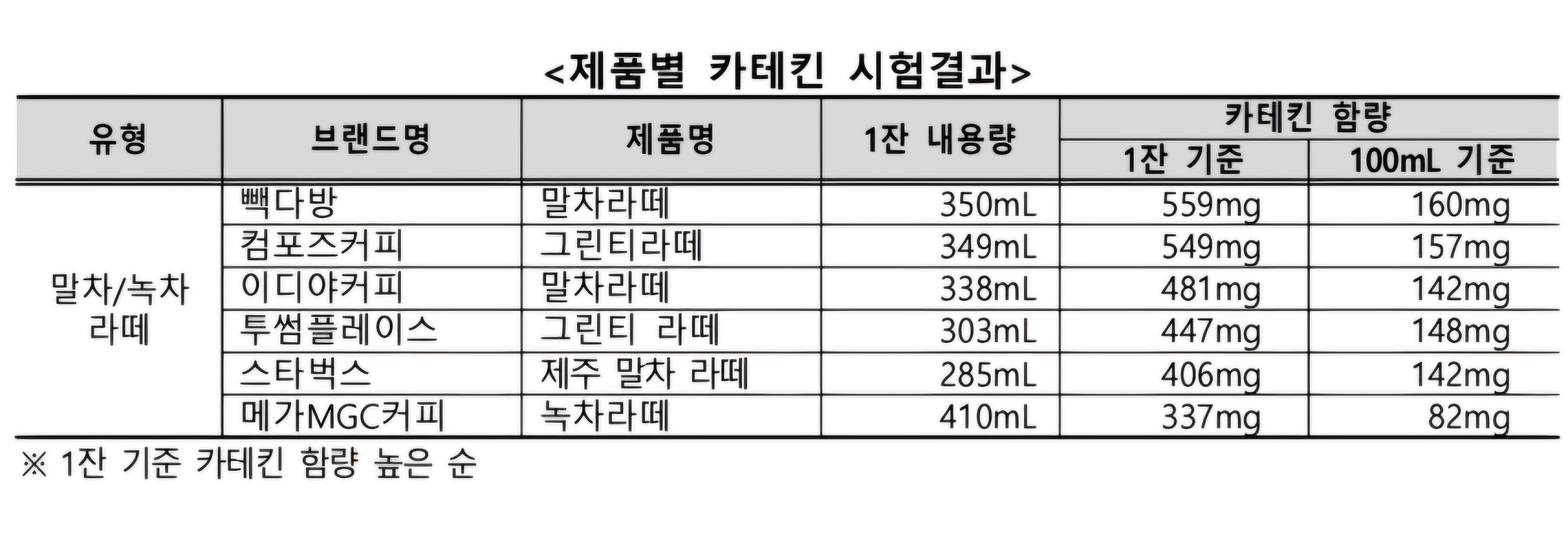 [정보/소식] 프랜차이즈카페 제품별 영양성분 분석 | 인스티즈
