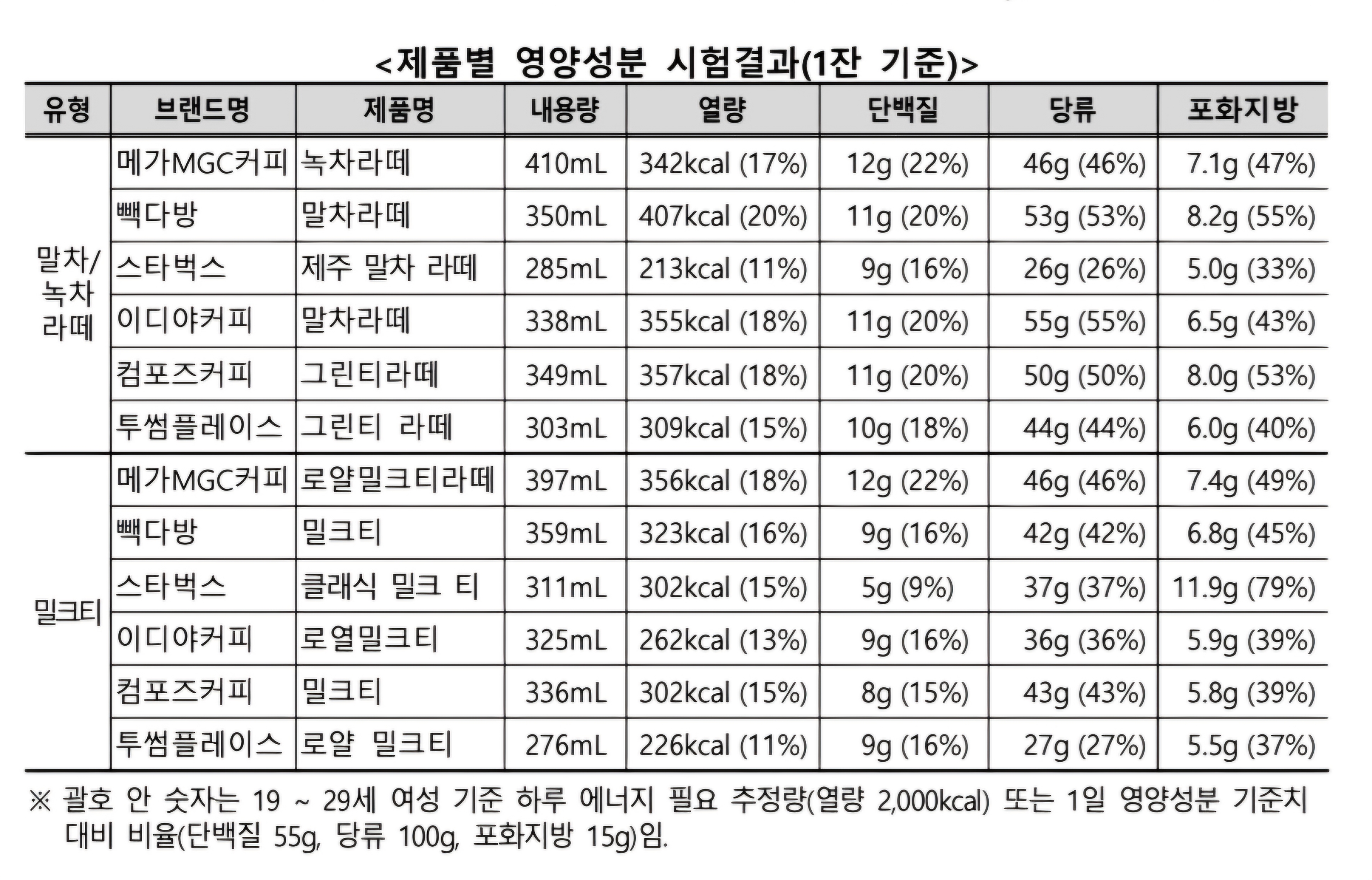 [정보/소식] 프랜차이즈카페 제품별 영양성분 분석 | 인스티즈