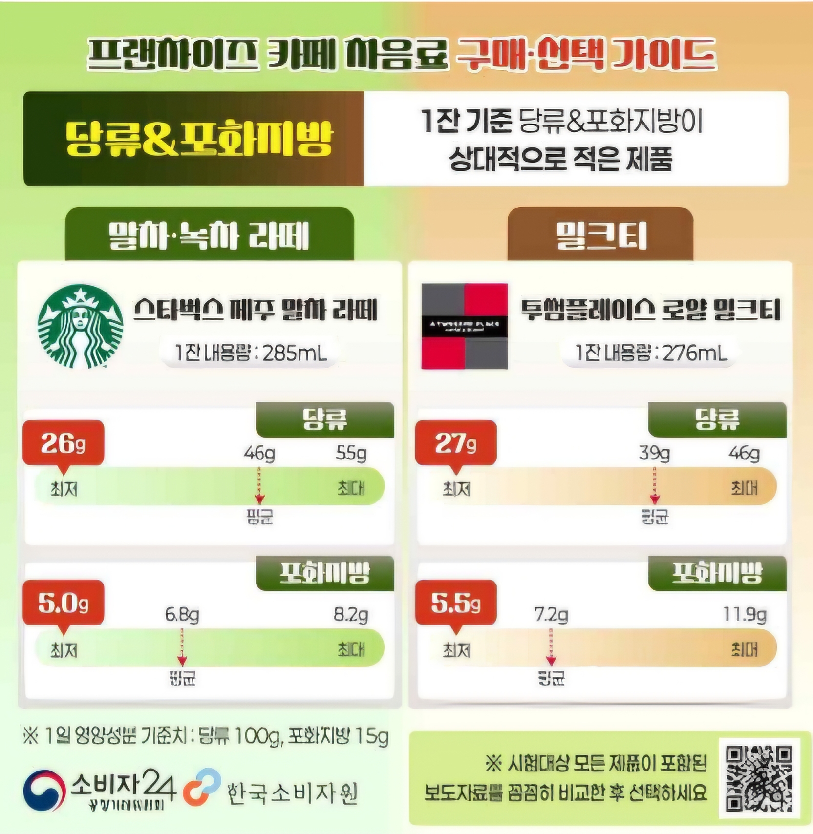 [정보/소식] 프랜차이즈카페 제품별 영양성분 분석 | 인스티즈