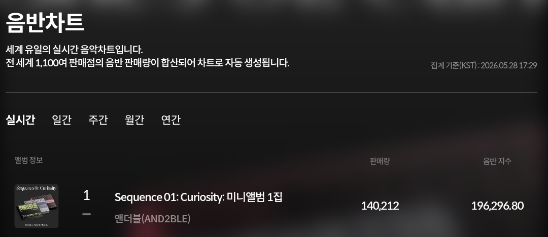 [정보/소식] 앤더블 3일차 초동 총 50만장 돌파 | 인스티즈
