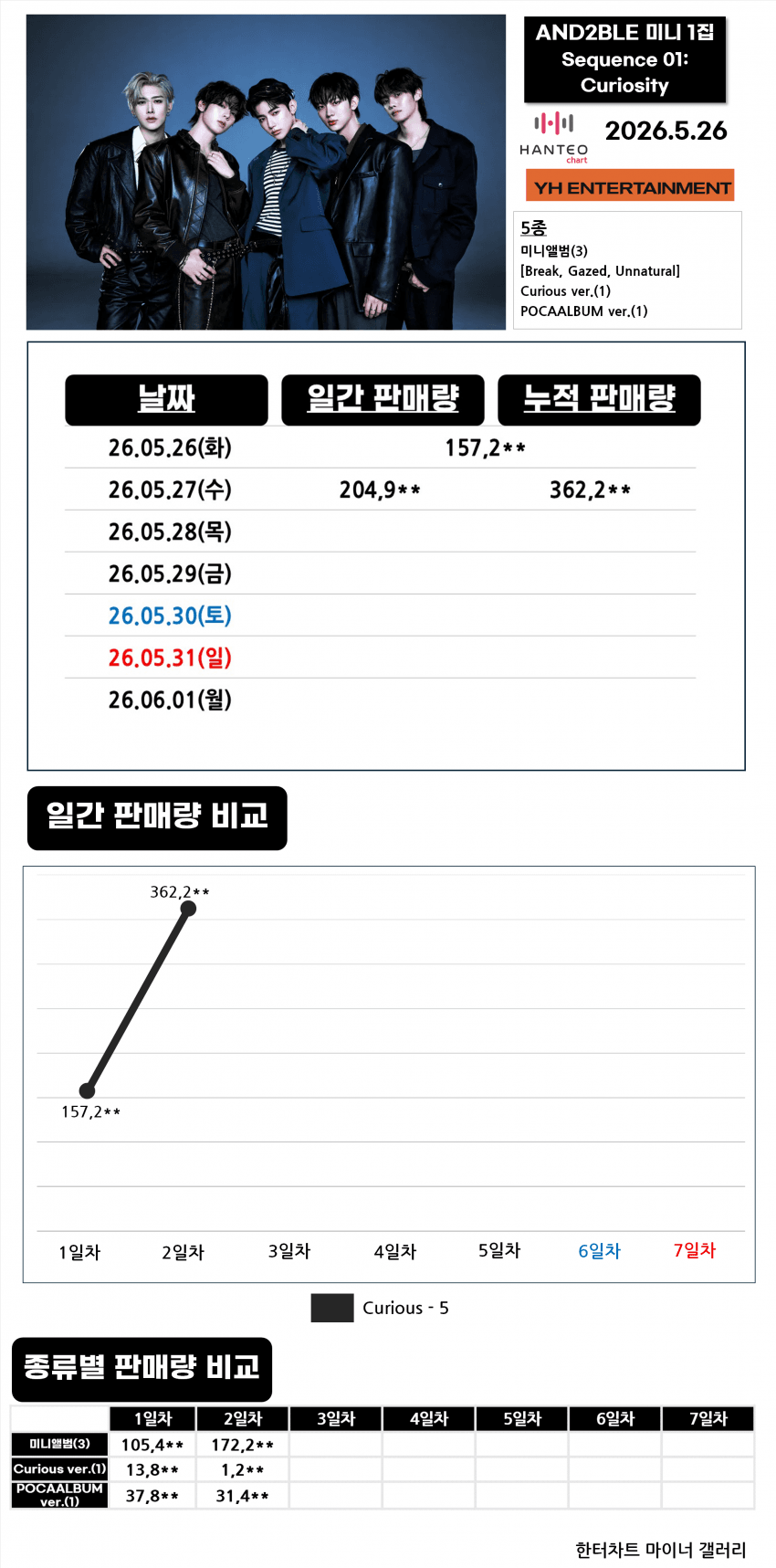 [정보/소식] 앤더블 3일차 초동 총 50만장 돌파 | 인스티즈