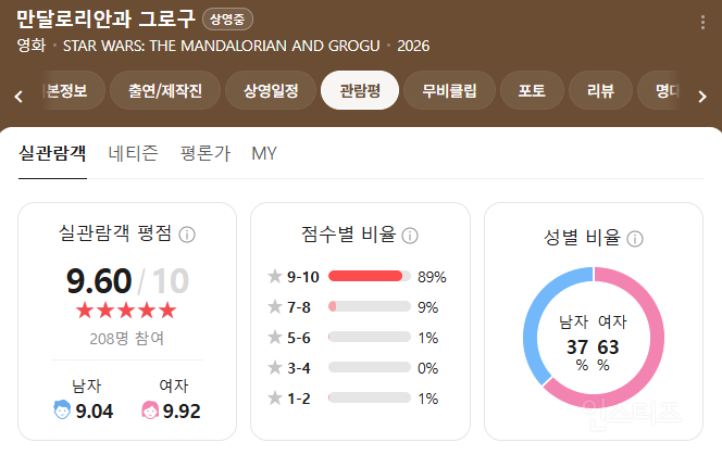 역대급 평점 기록중인 만달로리안과 그로구 평점&후기 모아옴!!! | 인스티즈