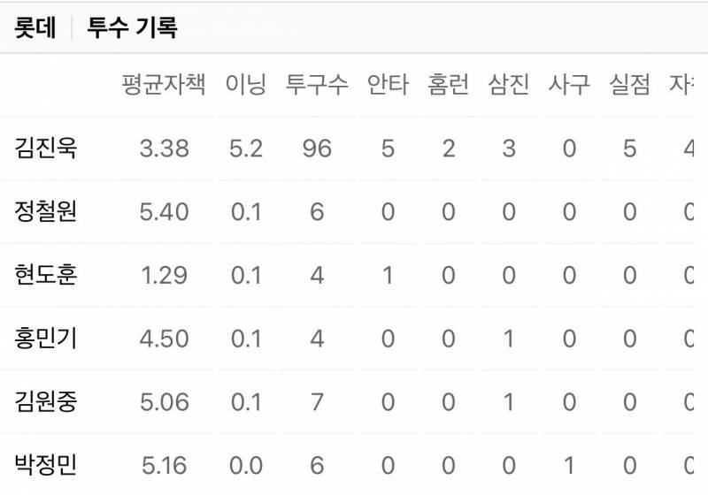 [잡담] 롯데 투교 뭐임 김진욱 이후 역전했을텐데 | 인스티즈