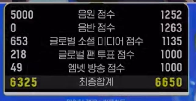 [잡담] 와 제베원 점수 진짜 촘촘했네 | 인스티즈