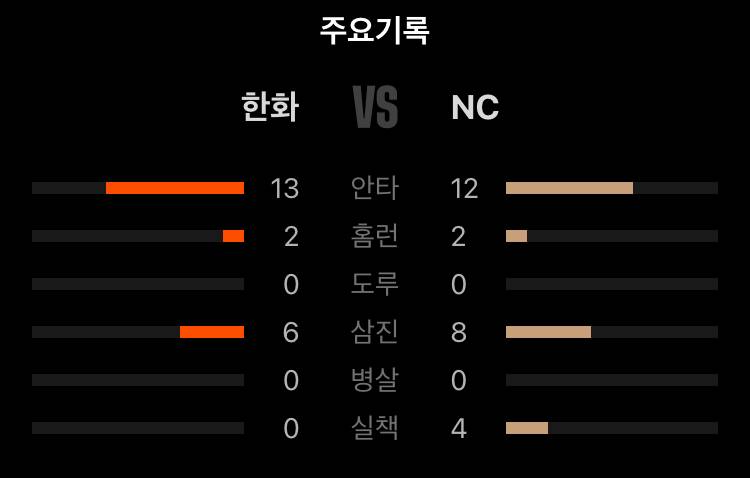 [잡담] 한화랑 엔씨 막상 안타 갯수는 차이가 별로 안남 다만 실책이 개에바로 많아서 | 인스티즈