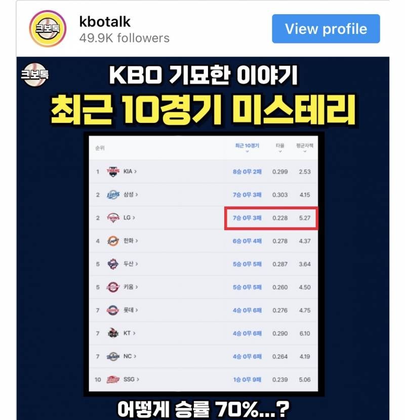 [잡담] 최근 크보 10경기 미스테리래 | 인스티즈