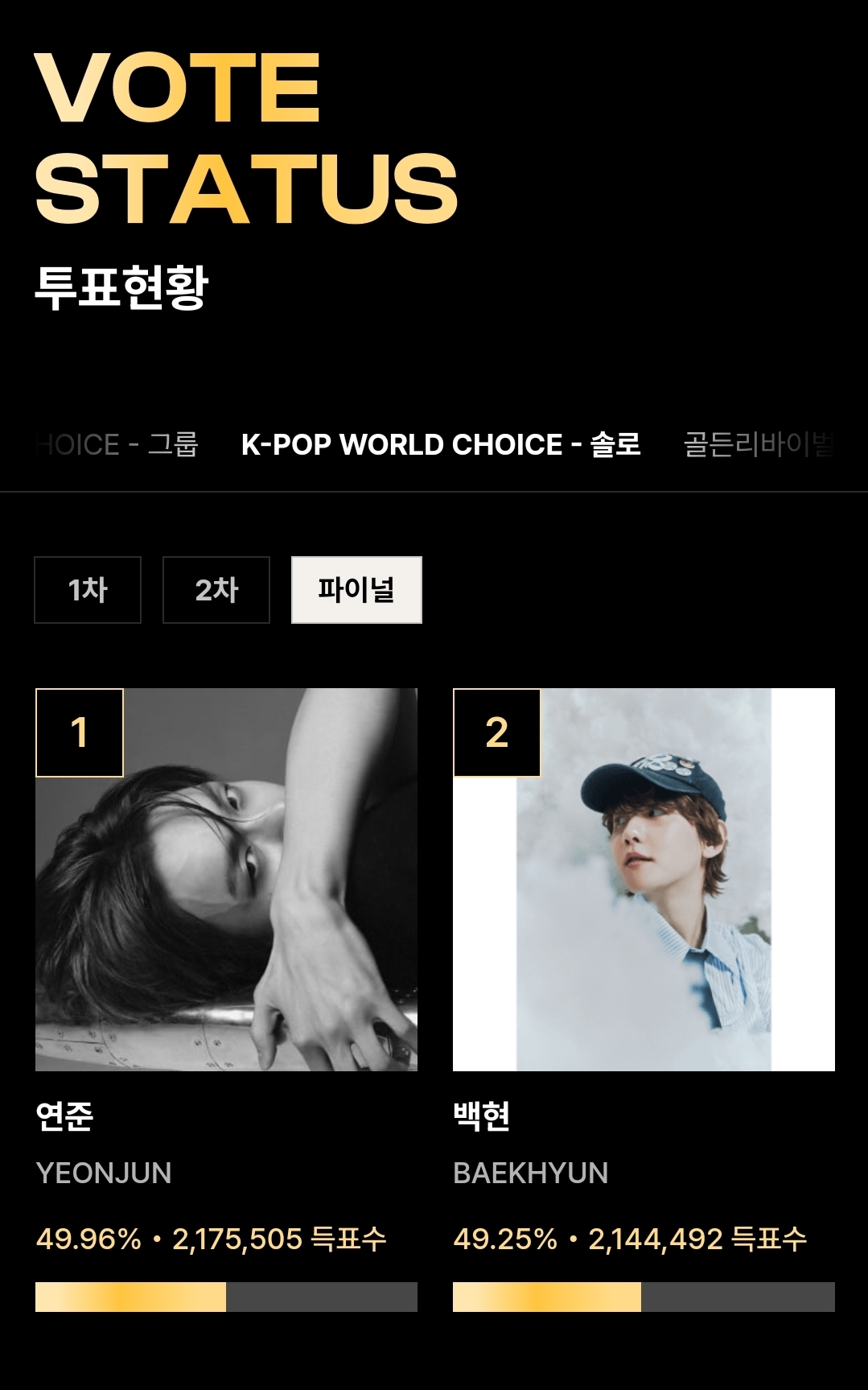 [잡담] 서가대 월드초이스 솔로 투표수 합이 400만표임 | 인스티즈