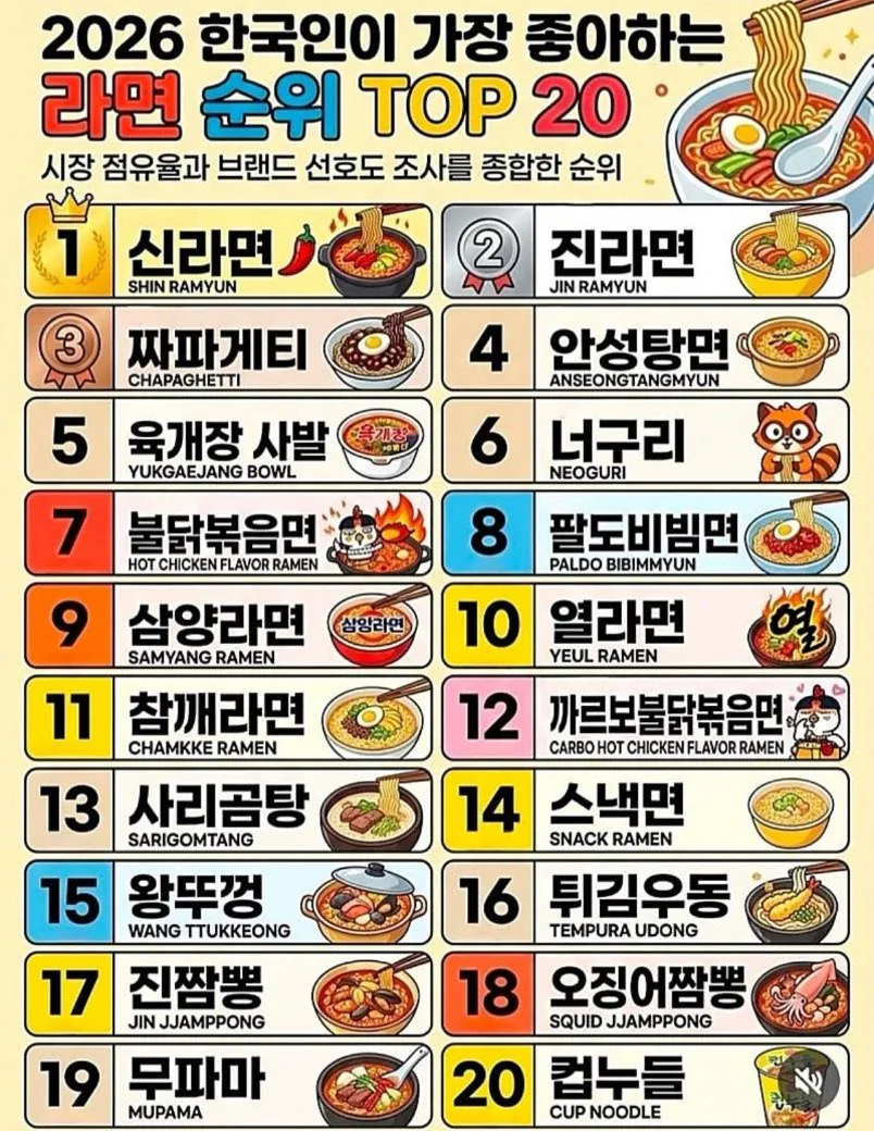 2026 라면 인기순위 | 인스티즈