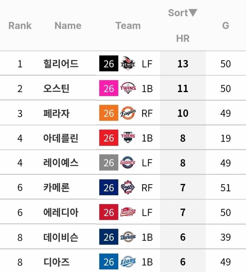 [잡담] 외국인 타자 홈런 순위 | 인스티즈