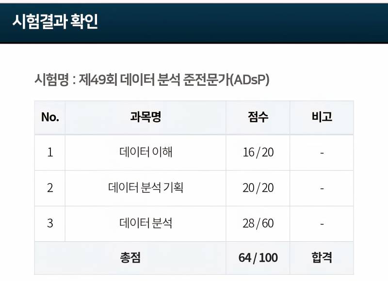 [잡담] 와ㅜ씨 adsp 떨어진줄 알고 있었는데 | 인스티즈