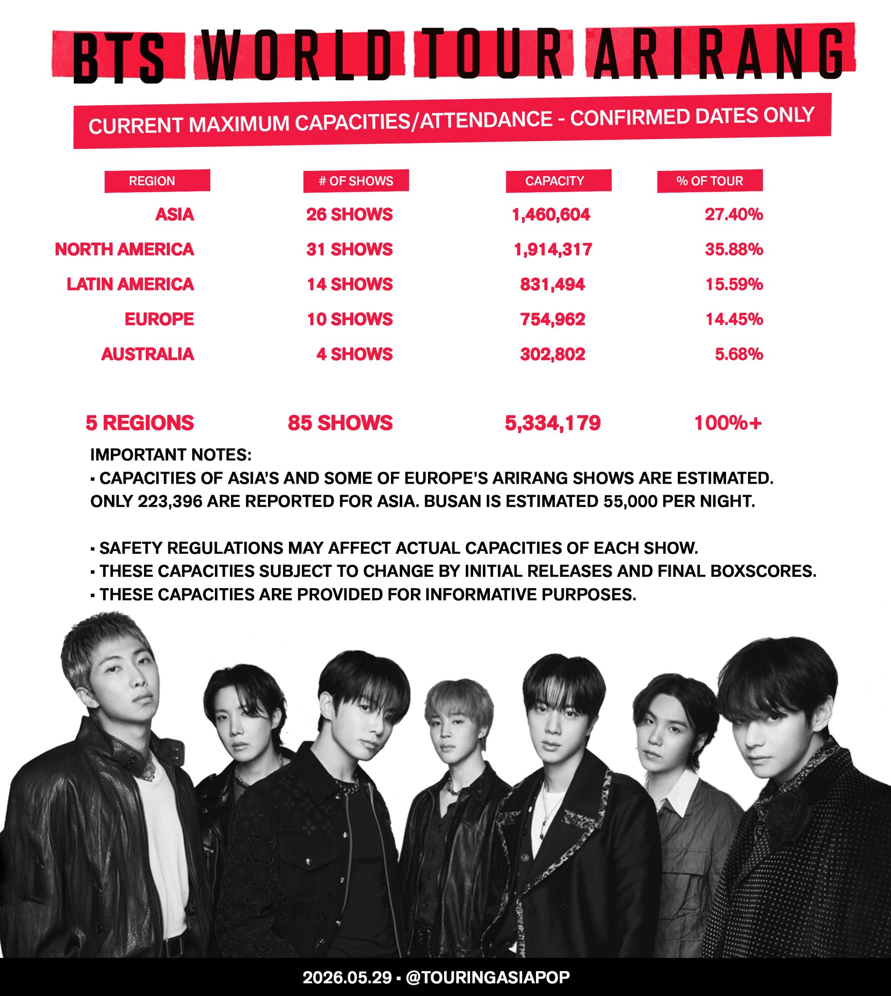 [잡담] 방탄 월투 1차 85회만 예상 약530만명이래 | 인스티즈
