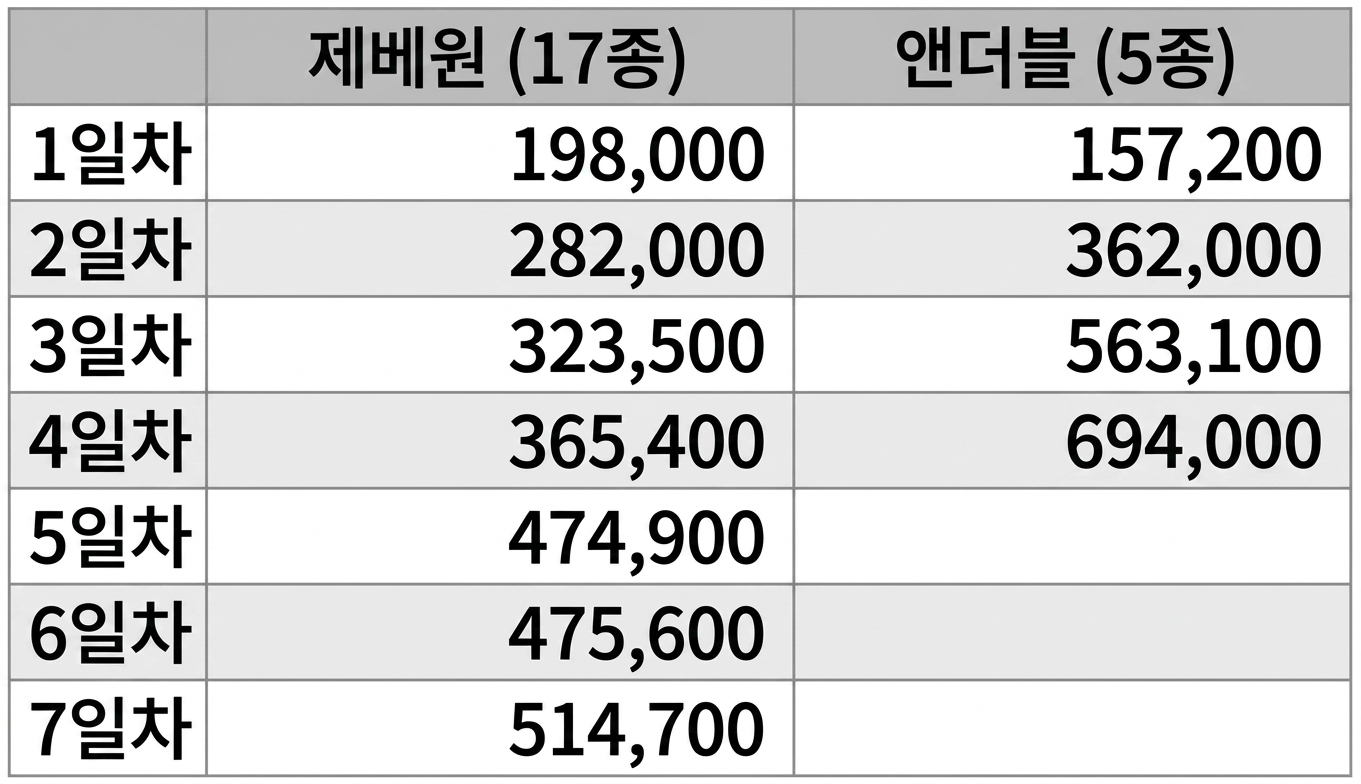 [정보/소식] 생각보다 인기차이 노골적인 제베원 vs 앤더블 | 인스티즈