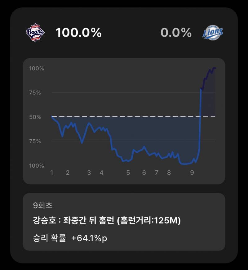 [잡담] 오늘 승리확률 ㅋㅋㅋㅋ | 인스티즈