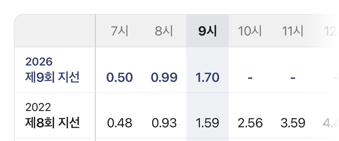 [정보/소식] 9시 기준 현재 사전투표율 | 인스티즈