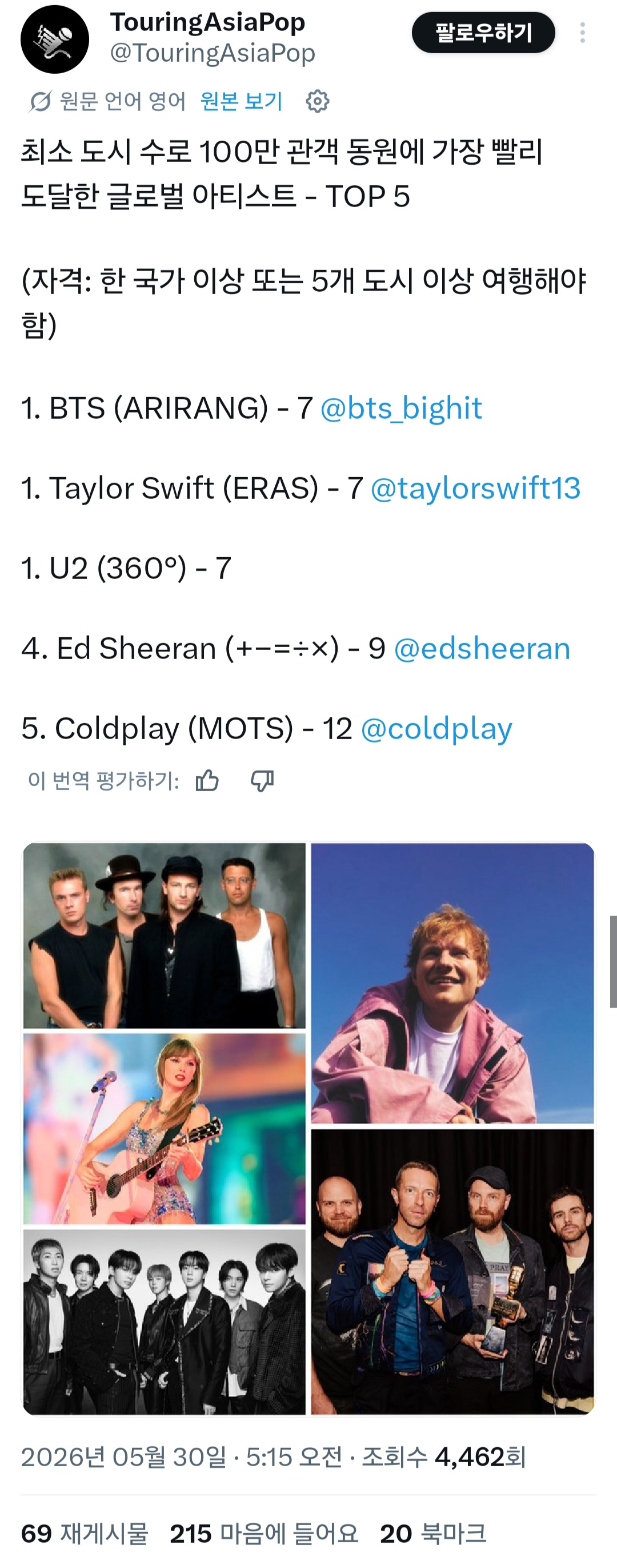 [정보/소식] 월투 공연횟수 최소도시 100만 달성한 아티스트 Top5 | 인스티즈
