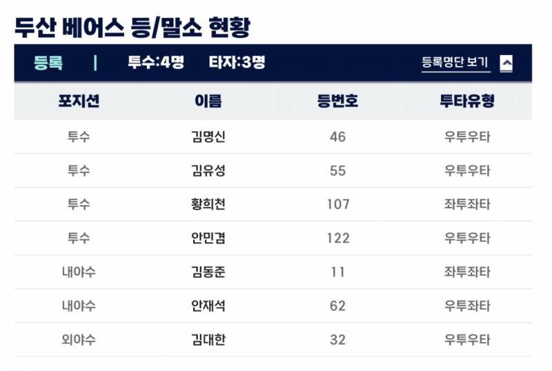 [잡담] 안 재 석 퓨처스 등록!!!!! | 인스티즈