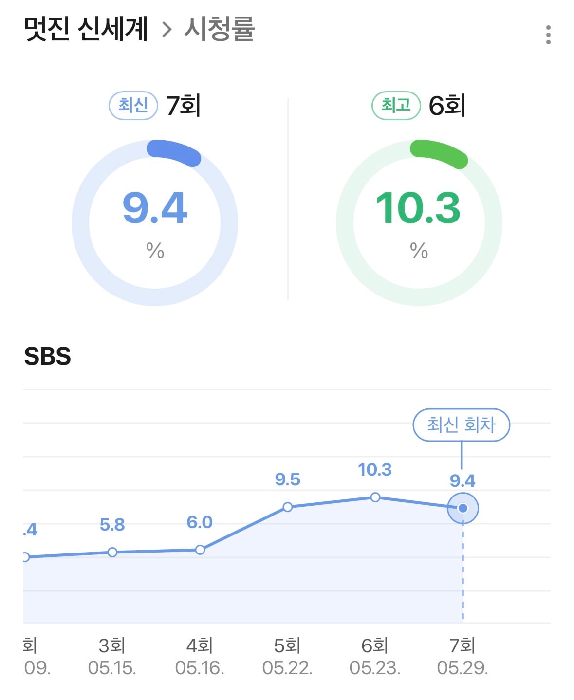 [잡담] 멋진신세계) 시청률 추이 | 인스티즈
