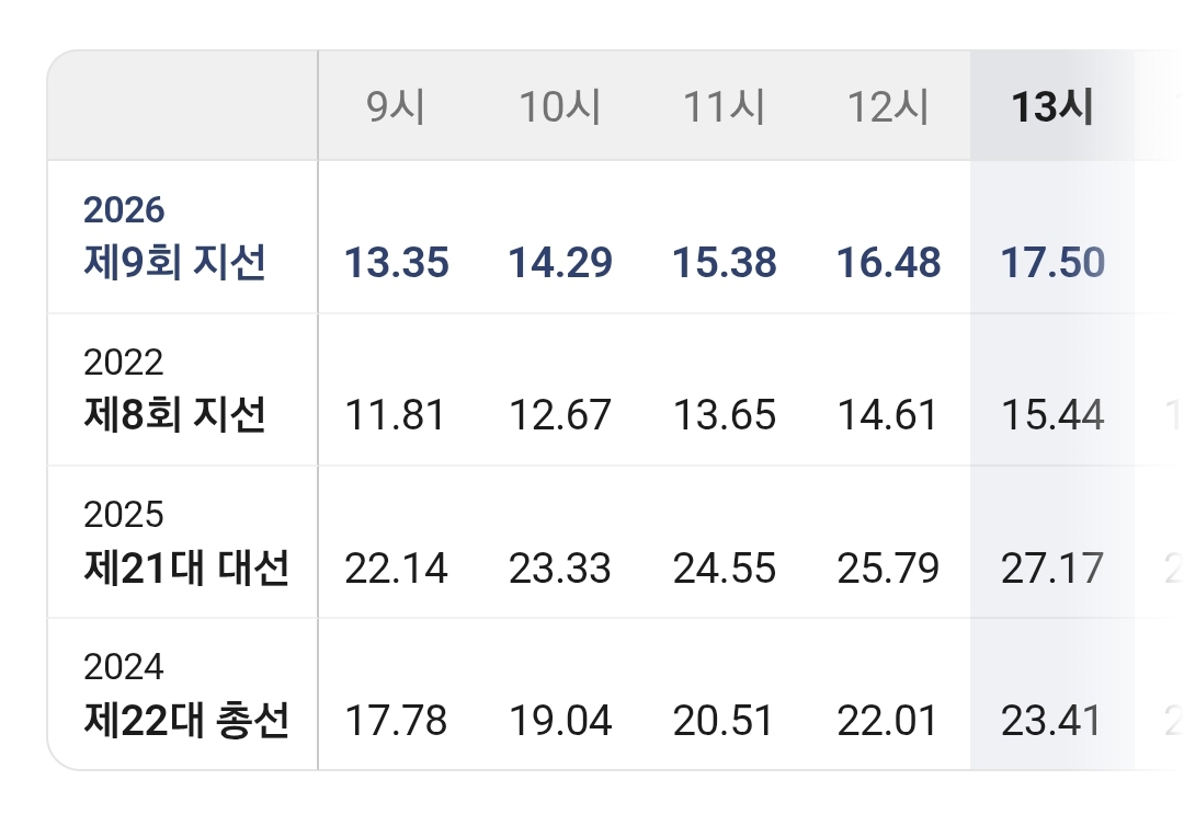 [잡담] 이번 사전투표율 진짜 높은듯 | 인스티즈