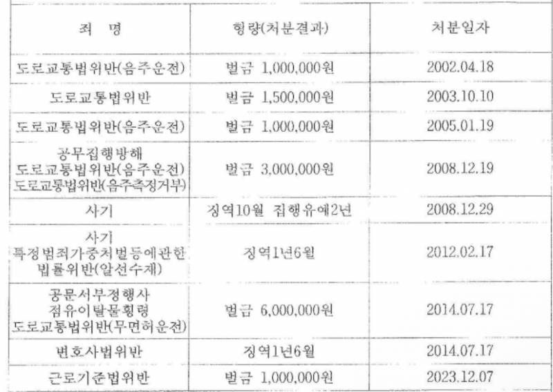 [잡담] 전과9범인데 출마한 거 짱이네 | 인스티즈