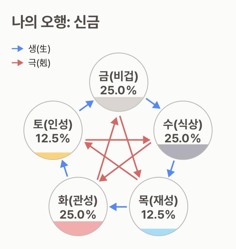 [잡담] 사주 오행 다 있으면 좋은거구나 | 인스티즈