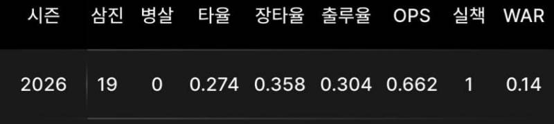 [잡담] 황성빈이 얼마나 별로인지 보여주는 지표 | 인스티즈