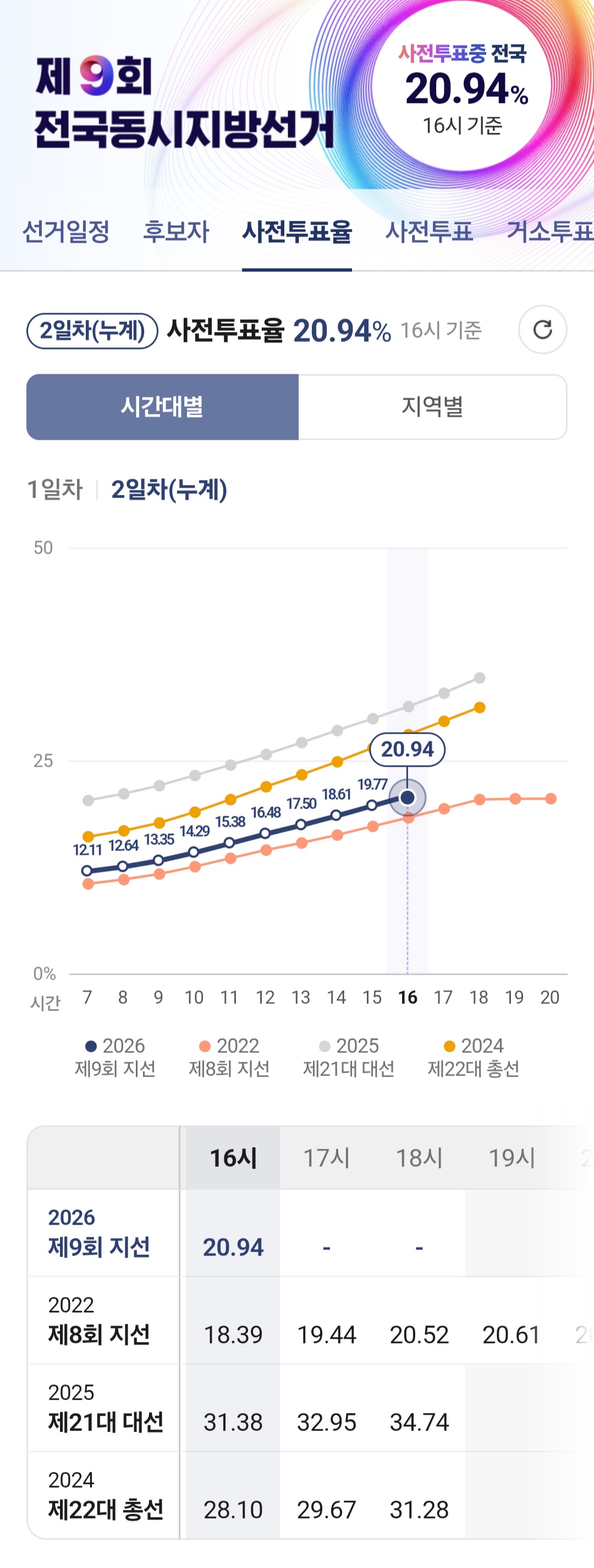 [정보/소식] 사전투표 2일차 16시 기준 투표율 | 인스티즈