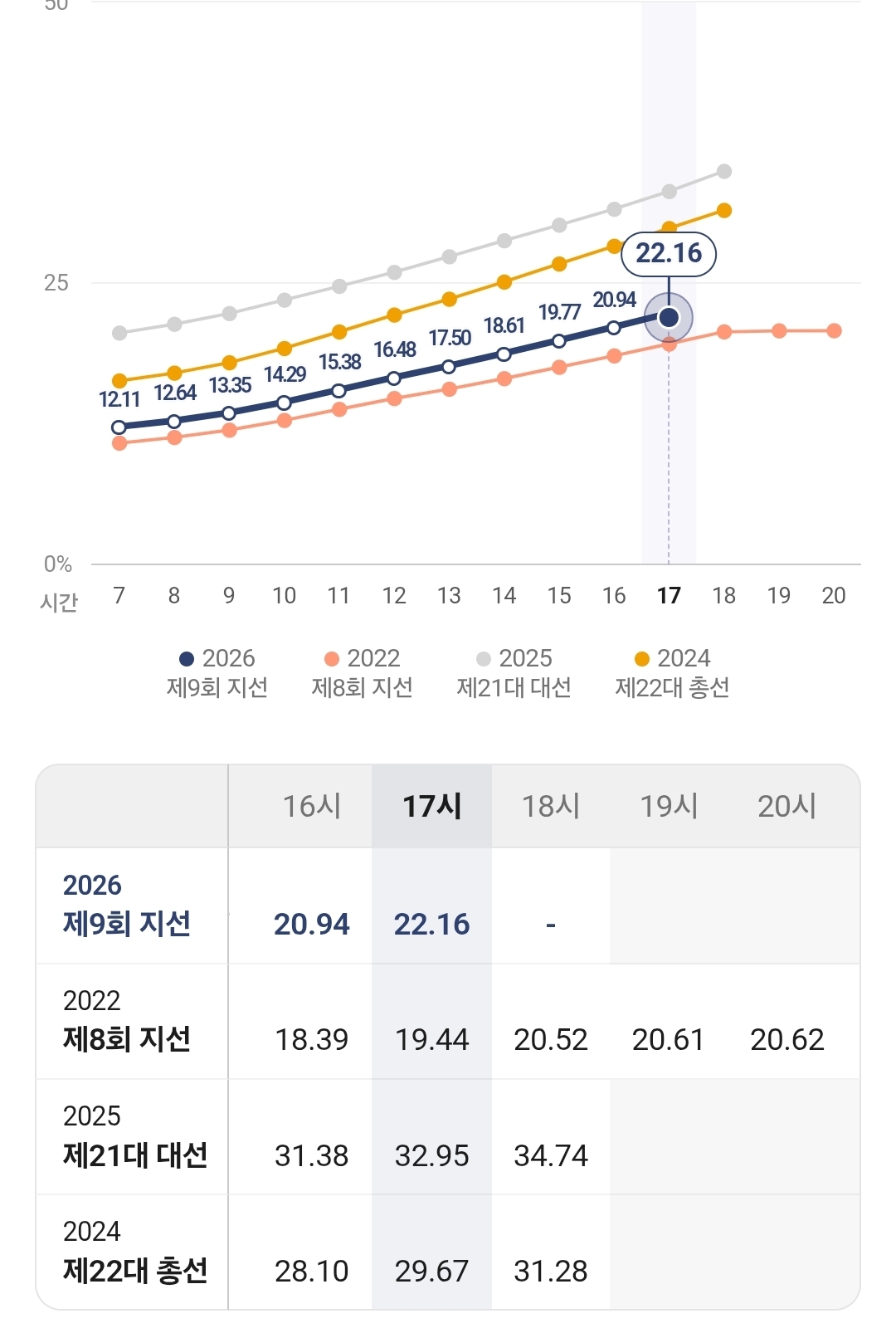 [잡담] 5시 기준 사전투표율 22.16% | 인스티즈
