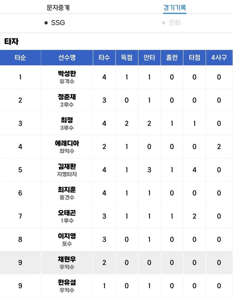 [잡담] 야알못인데 크보 어플에서 선수칸에 저렇게 회색 줄쳐지는건 뭐야? | 인스티즈