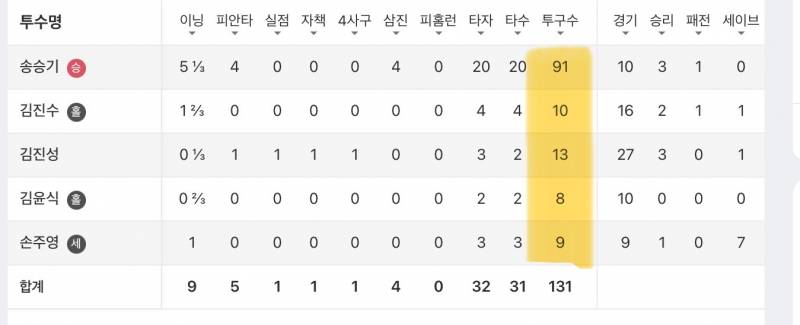 [잡담] 필승조 투구수도 아름답다 | 인스티즈