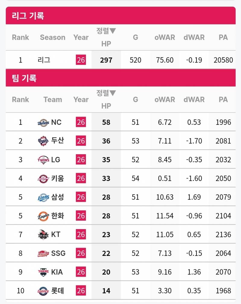 [잡담] ~5/30 팀 사구 순위 | 인스티즈