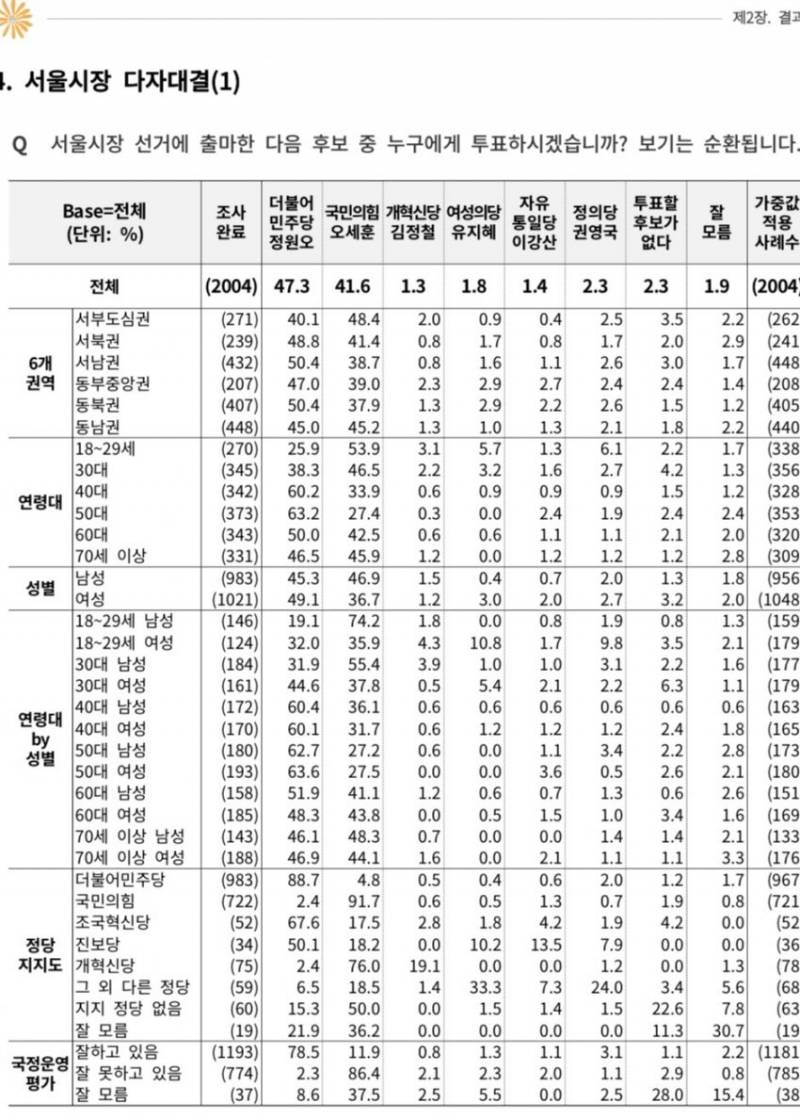 [잡담] 20대 여성 35%가 오세훈 지지한대 ㄷㄷ | 인스티즈