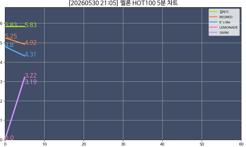 [정보/소식] 에스파 레모네이드 멜론 HOT100 5분차트 | 인스티즈