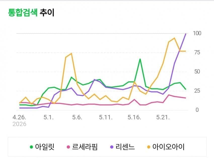 [정보/소식] 최근 활동 여돌 검색량 1위 아이오아이 2위 리센느 3위 아일릿 4위 르세라핌 | 인스티즈