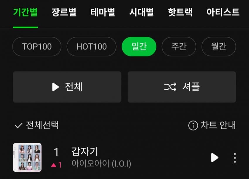 [정보/소식] 아이오아이 갑자기 일간 1위 | 인스티즈