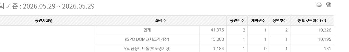 [잡담] 샤이니 콘서트 어제 관객수 10195명 | 인스티즈