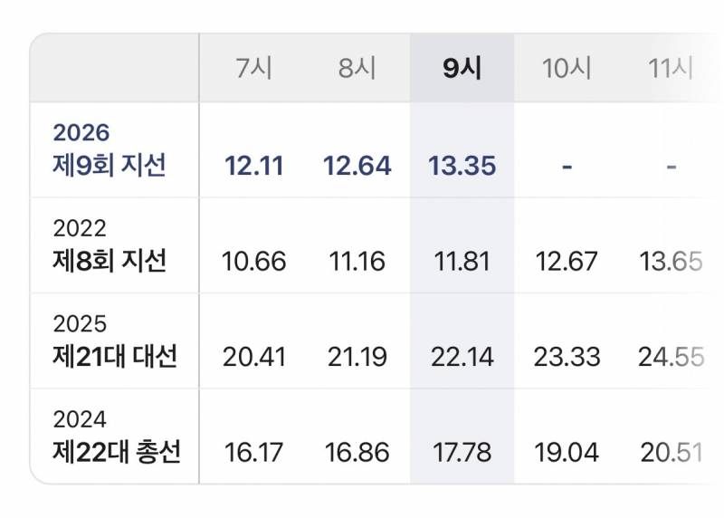 [잡담] 사전투표율 지난 지선보다 늘었네 | 인스티즈