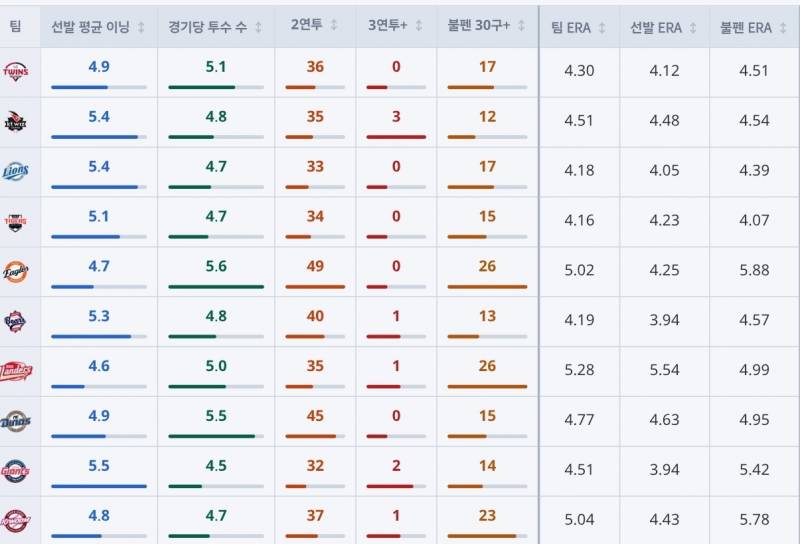 [정보/소식] 팀별 투수 기록 | 인스티즈
