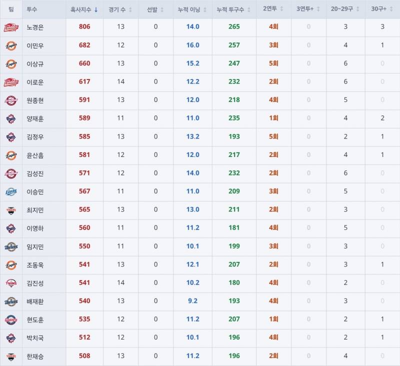 [정보/소식] 5월 불펜 투수 혹사지수 (500이상) | 인스티즈