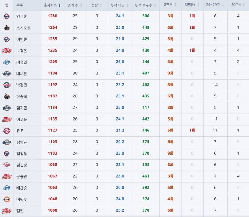[정보/소식] ~5/30 불펜 투수 혹사지수 (1000이상) | 인스티즈