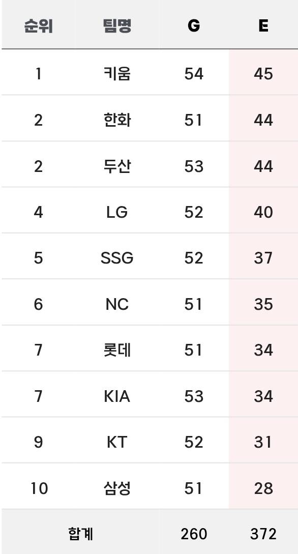 [정보/소식] ~5/30 실책 순위 | 인스티즈