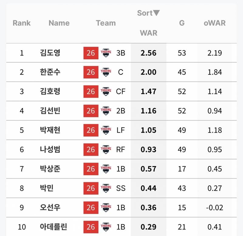 [잡담] 우리팀에서 도영이 다음 전쟁 높은 사람 누군 줄 알아? | 인스티즈