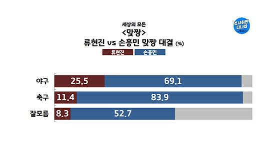 [잡담] 류현진 대 손흥민 인기도 대결 | 인스티즈