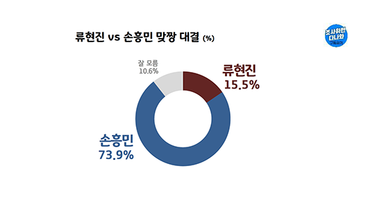 [잡담] 류현진 대 손흥민 인기도 대결 | 인스티즈