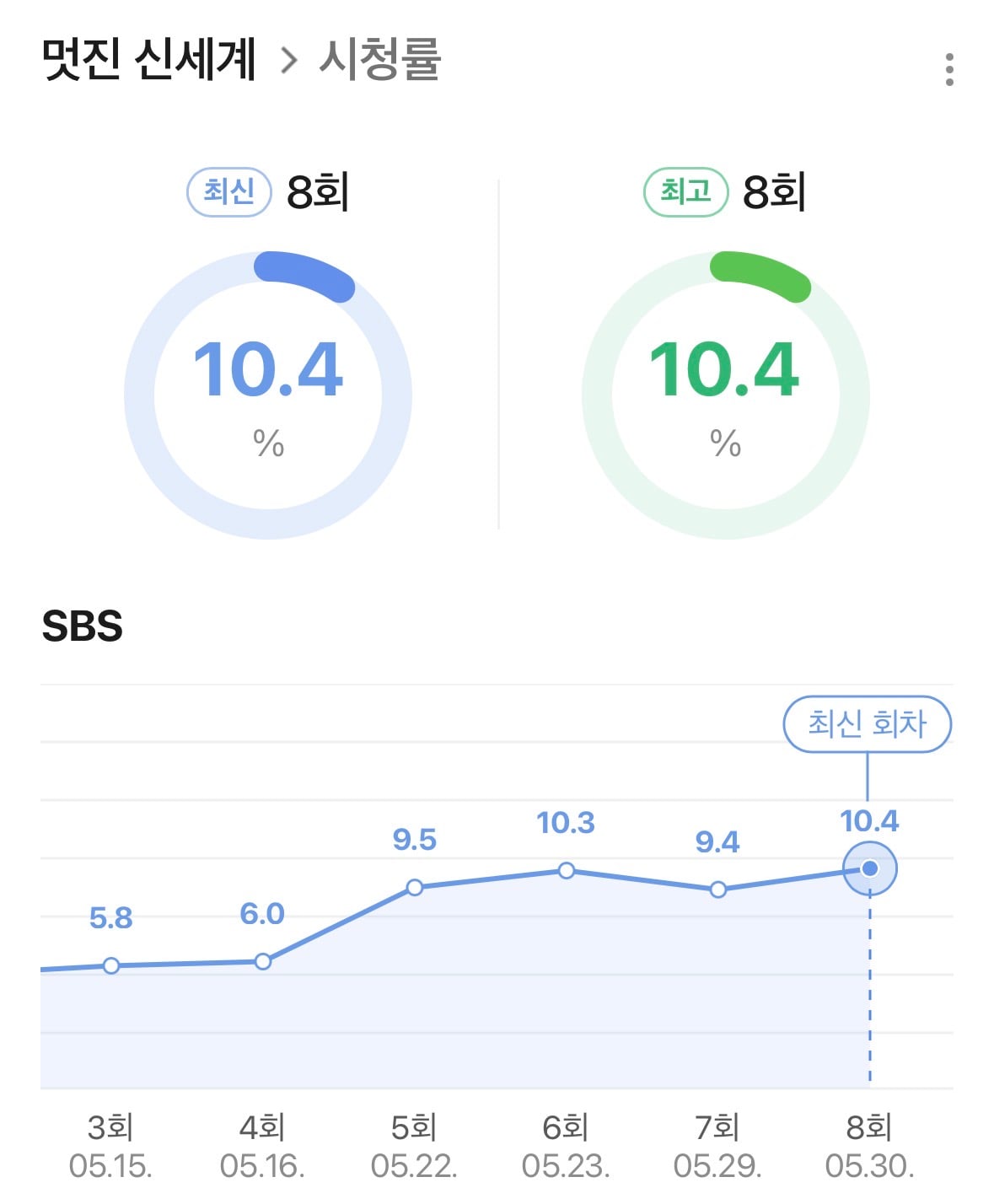 [잡담] 멋진신세계) 시청률 추이 | 인스티즈