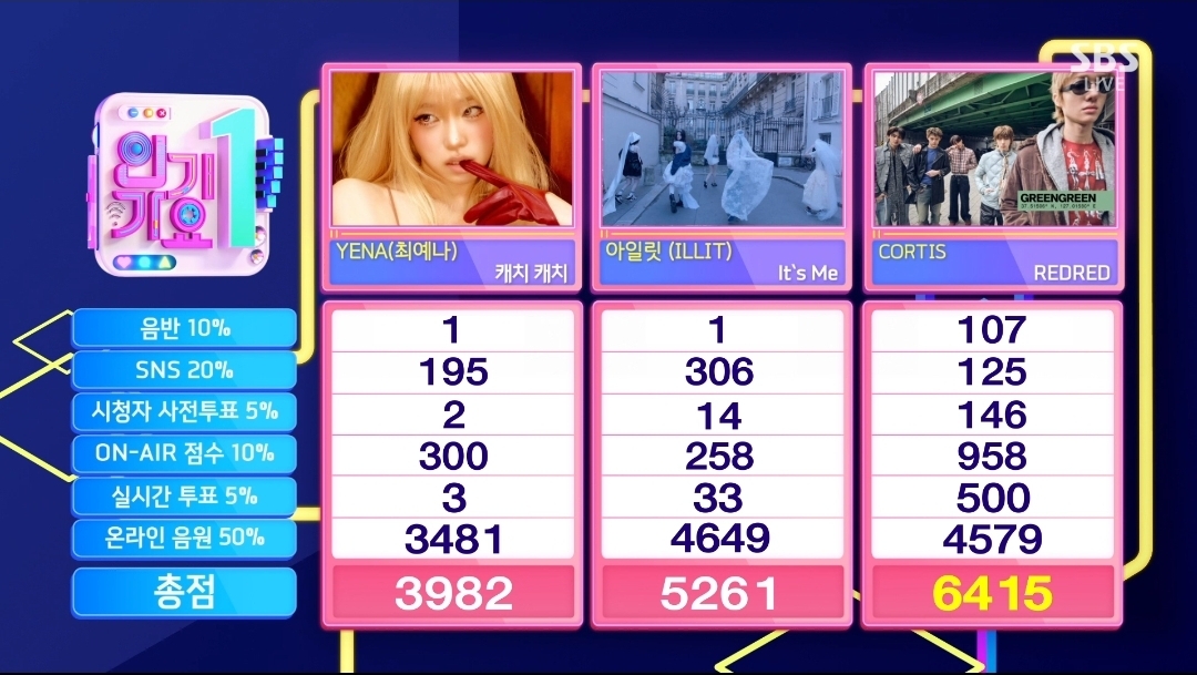 [정보/소식] 인기가요 5월 마지막주 1위 코르티스 | 인스티즈