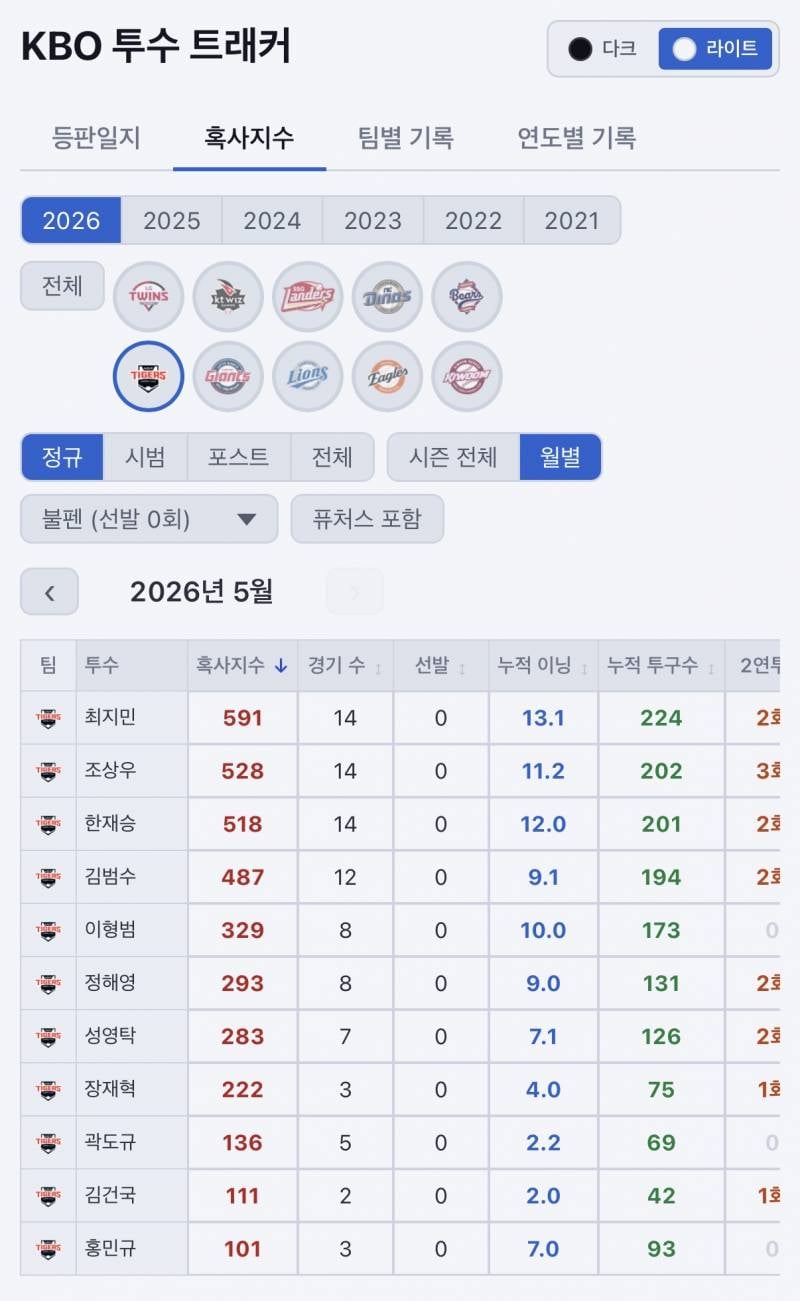 [잡담] 5월 불펜들도 고생해따 | 인스티즈